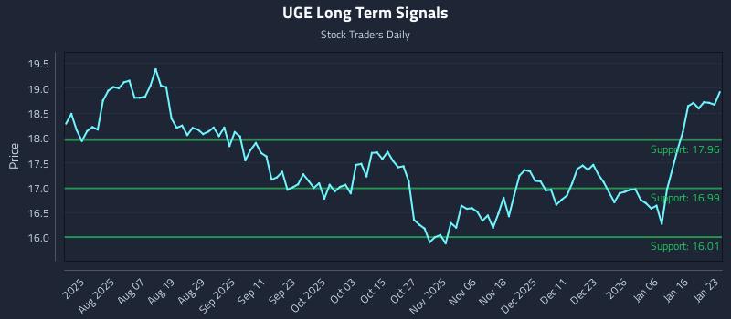 UGE Long Term Analysis for January 25 2026