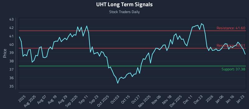 UHT Long Term Analysis for January 25 2026