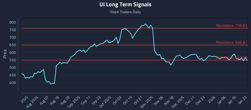 UI Long Term Analysis for January 25 2026 UI Long Term Analysis for January 25 2026