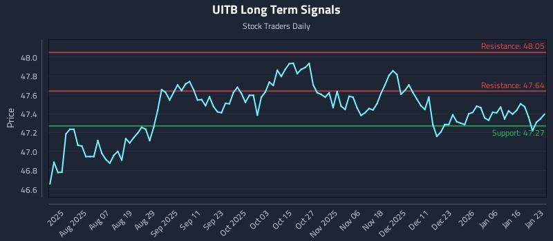 UITB Long Term Analysis for January 25 2026