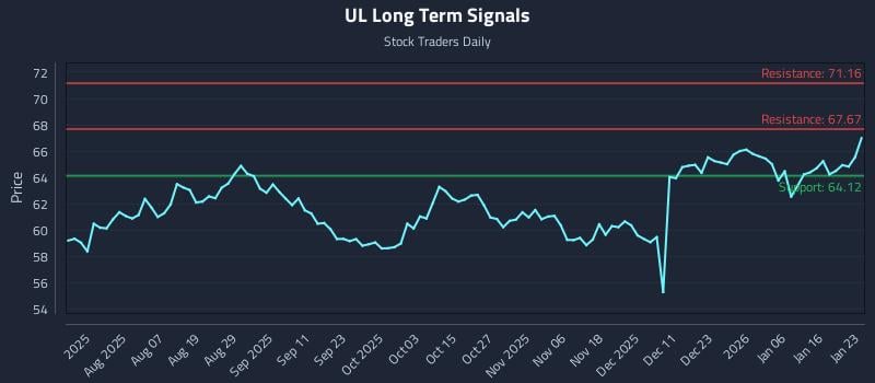 UL Long Term Analysis for January 25 2026