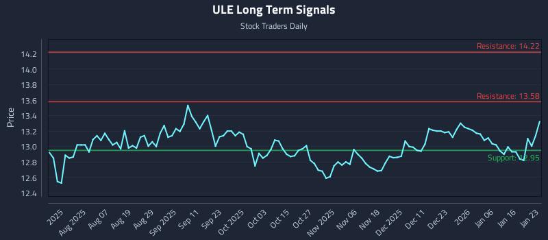 ULE Long Term Analysis for January 25 2026