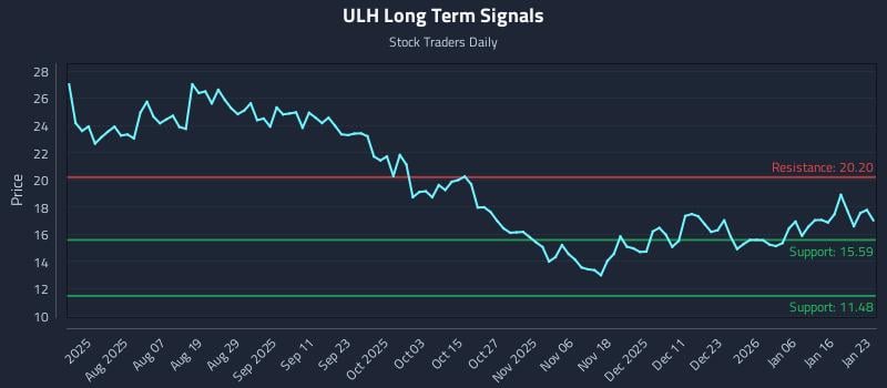 ULH Long Term Analysis for January 25 2026