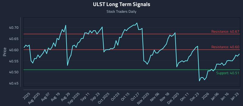 ULST Long Term Analysis for January 25 2026