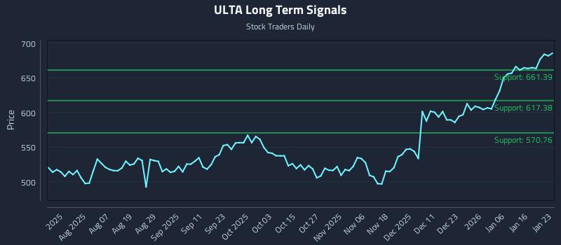 ULTA Long Term Analysis for January 25 2026