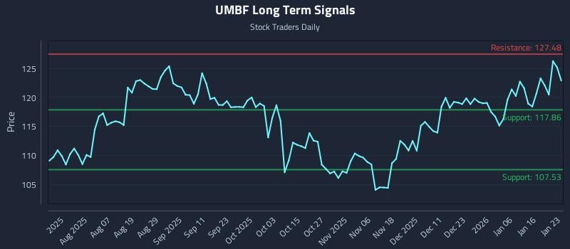 UMBF Long Term Analysis for January 25 2026 UMBF Long Term Analysis for January 25 2026
