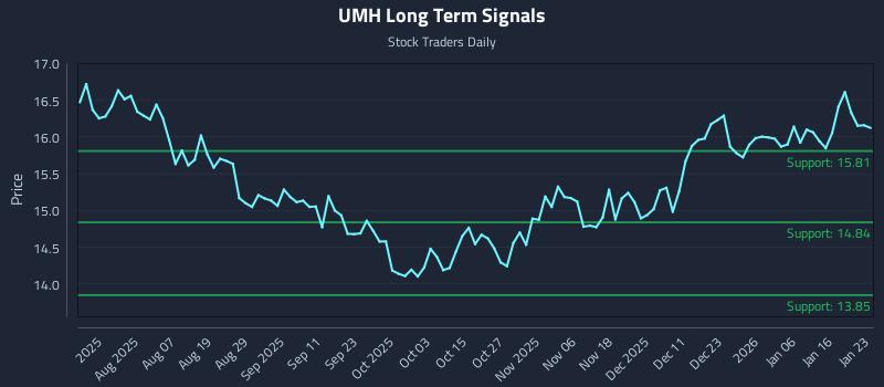 UMH Long Term Analysis for January 25 2026