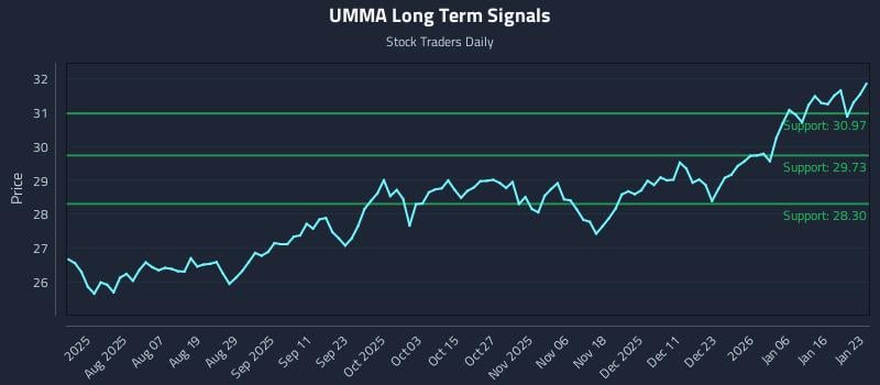 UMMA Long Term Analysis for January 25 2026 UMMA Long Term Analysis for January 25 2026