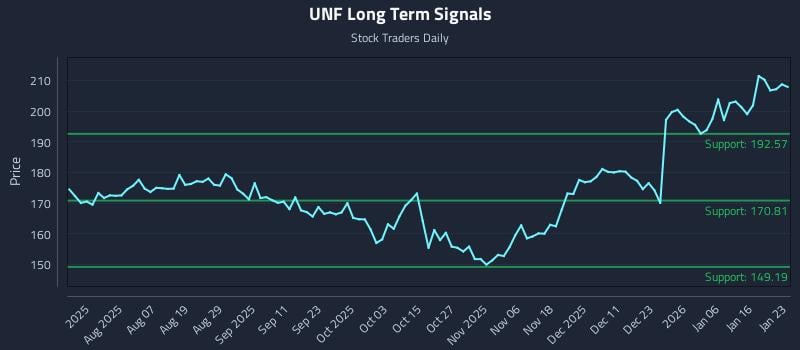 UNF Long Term Analysis for January 25 2026