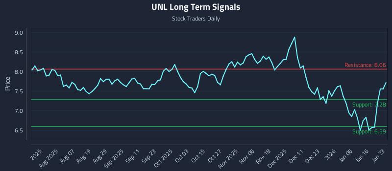UNL Long Term Analysis for January 25 2026