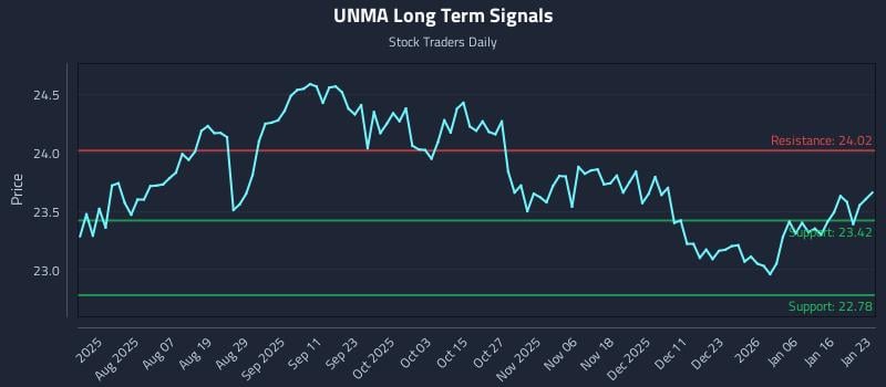 UNMA Long Term Analysis for January 25 2026 UNMA Long Term Analysis for January 25 2026