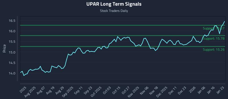 UPAR Long Term Analysis for January 25 2026 UPAR Long Term Analysis for January 25 2026