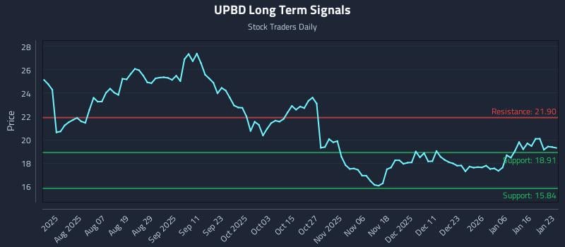 UPBD Long Term Analysis for January 25 2026