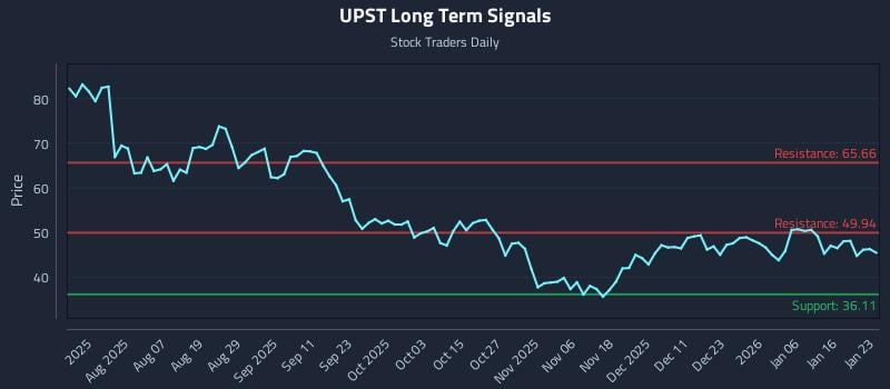 UPST Long Term Analysis for January 25 2026