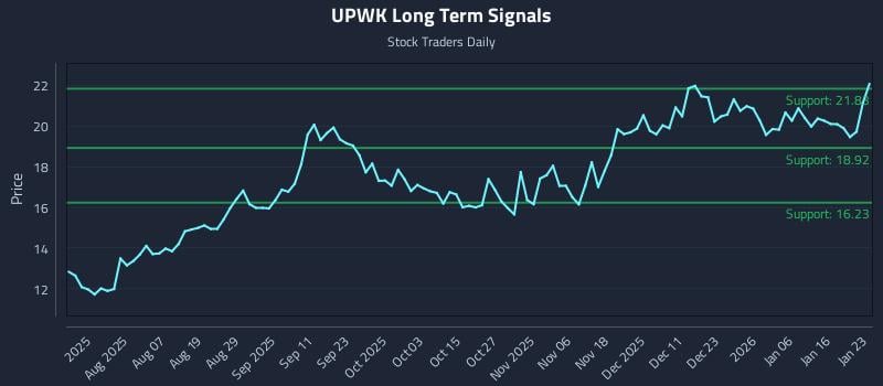 UPWK Long Term Analysis for January 25 2026 UPWK Long Term Analysis for January 25 2026