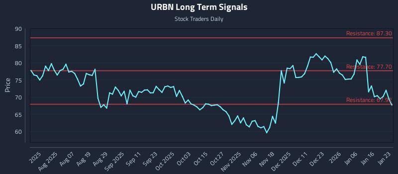 URBN Long Term Analysis for January 25 2026 URBN Long Term Analysis for January 25 2026