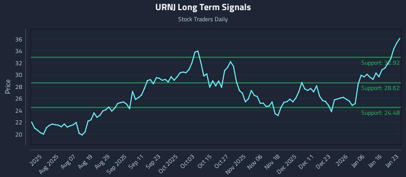 URNJ Long Term Analysis for January 25 2026