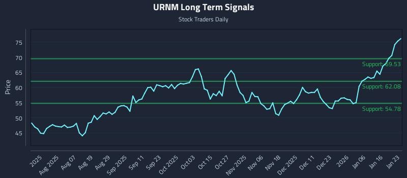 URNM Long Term Analysis for January 25 2026 URNM Long Term Analysis for January 25 2026