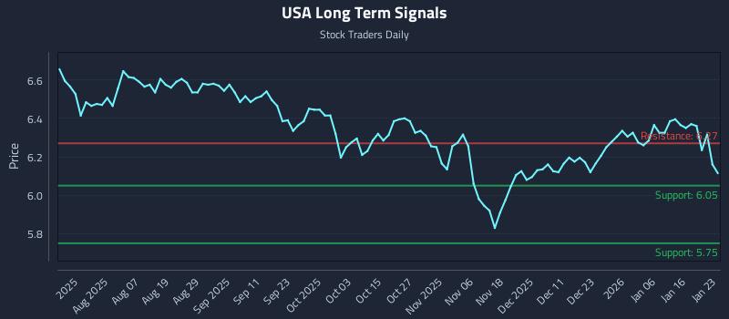USA Long Term Analysis for January 25 2026
