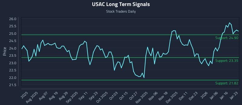 USAC Long Term Analysis for January 25 2026 USAC Long Term Analysis for January 25 2026
