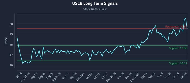 USCB Long Term Analysis for January 25 2026 USCB Long Term Analysis for January 25 2026