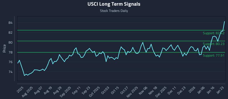 USCI Long Term Analysis for January 25 2026
