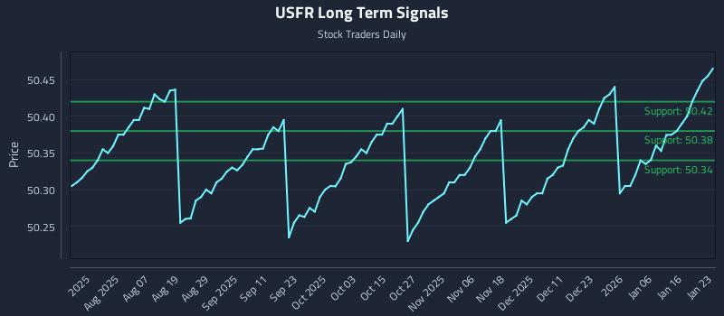 USFR Long Term Analysis for January 25 2026