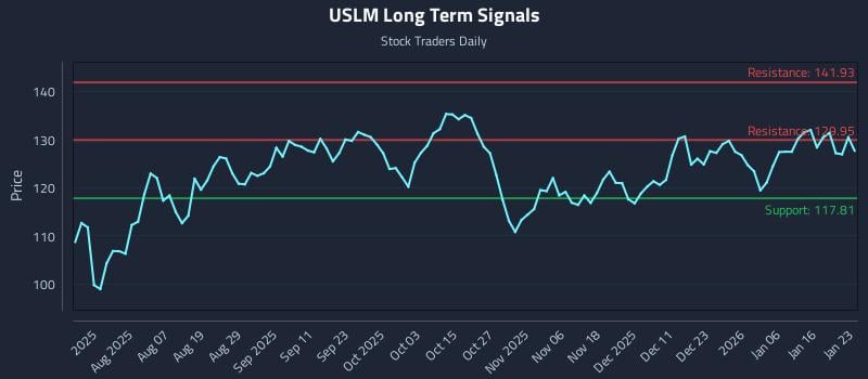 USLM Long Term Analysis for January 25 2026 USLM Long Term Analysis for January 25 2026