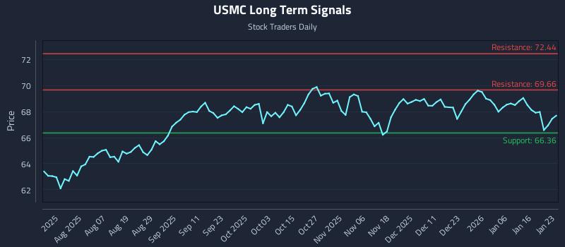 USMC Long Term Analysis for January 25 2026 USMC Long Term Analysis for January 25 2026