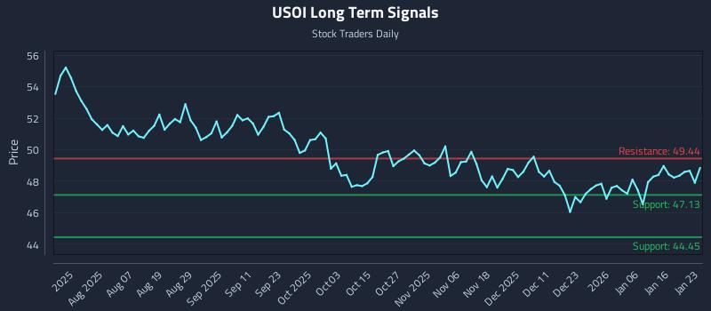 USOI Long Term Analysis for January 25 2026 USOI Long Term Analysis for January 25 2026