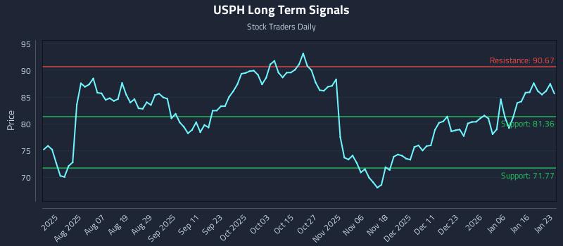 USPH Long Term Analysis for January 25 2026 USPH Long Term Analysis for January 25 2026