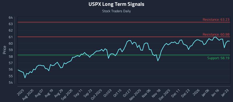USPX Long Term Analysis for January 25 2026 USPX Long Term Analysis for January 25 2026