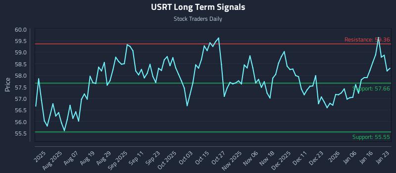 USRT Long Term Analysis for January 25 2026