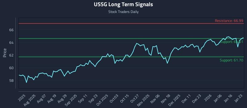 USSG Long Term Analysis for January 25 2026 USSG Long Term Analysis for January 25 2026