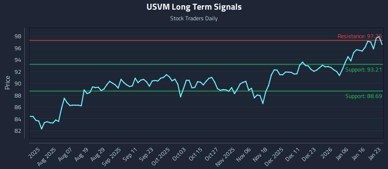 USVM Long Term Analysis for January 25 2026