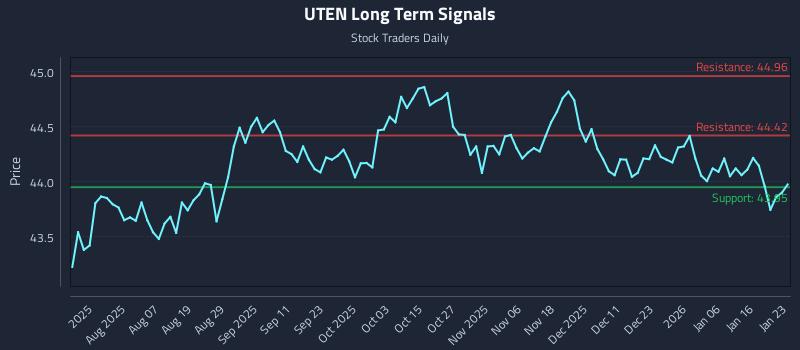 UTEN Long Term Analysis for January 25 2026 UTEN Long Term Analysis for January 25 2026