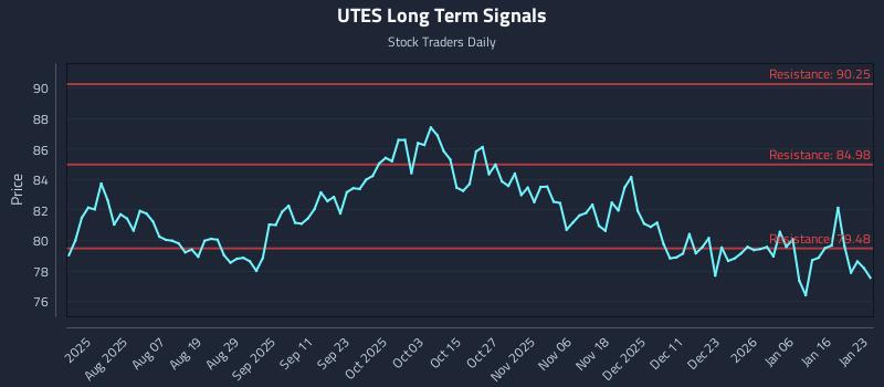 UTES Long Term Analysis for January 25 2026