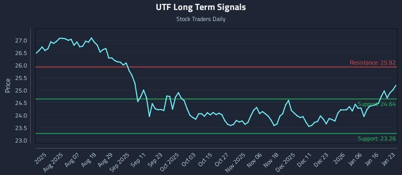 UTF Long Term Analysis for January 25 2026 UTF Long Term Analysis for January 25 2026