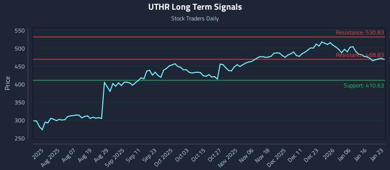 UTHR Long Term Analysis for January 25 2026