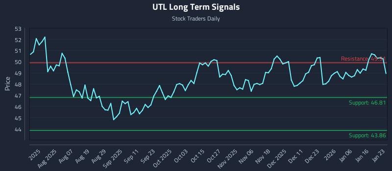 UTL Long Term Analysis for January 25 2026