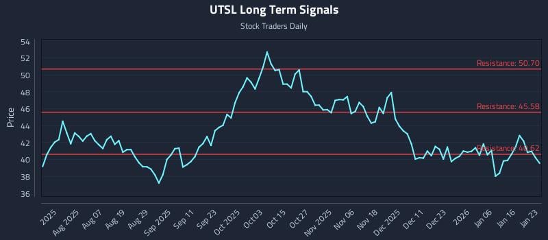 UTSL Long Term Analysis for January 25 2026 UTSL Long Term Analysis for January 25 2026