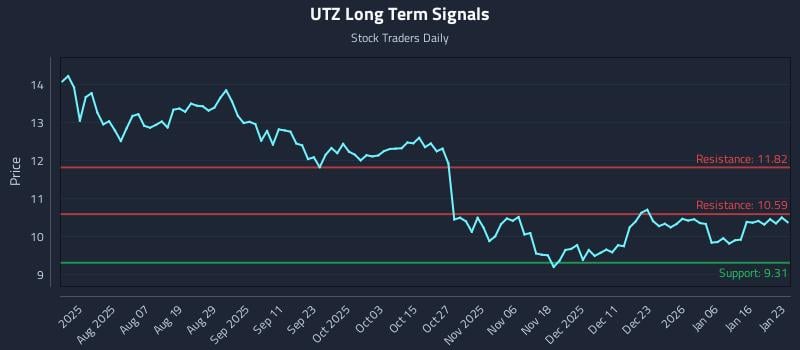 UTZ Long Term Analysis for January 25 2026