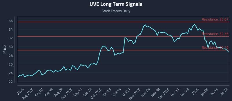 UVE Long Term Analysis for January 25 2026