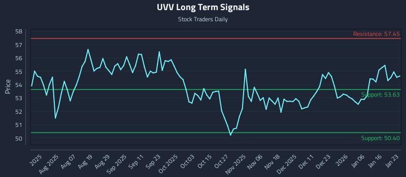 UVV Long Term Analysis for January 25 2026