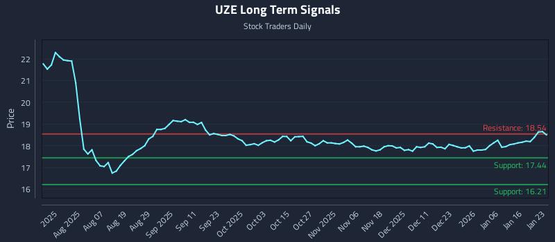 UZE Long Term Analysis for January 25 2026