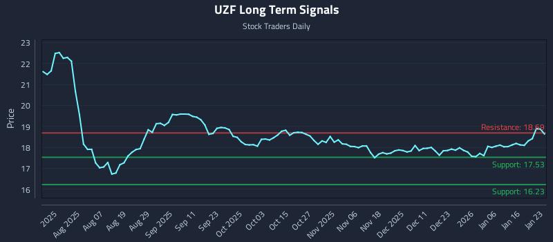 UZF Long Term Analysis for January 25 2026
