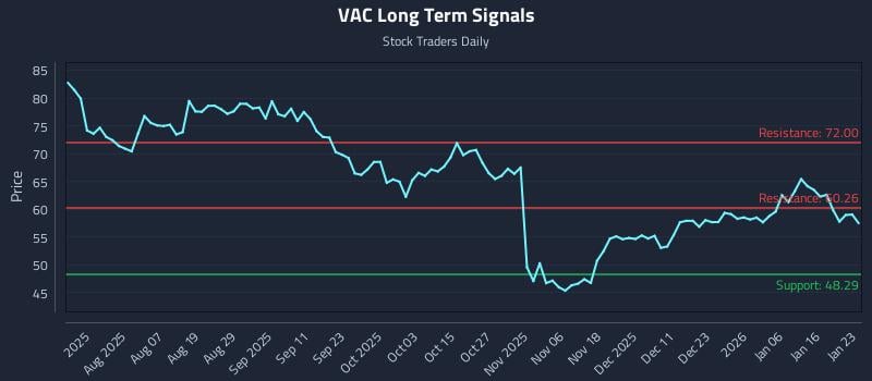 VAC Long Term Analysis for January 25 2026 VAC Long Term Analysis for January 25 2026