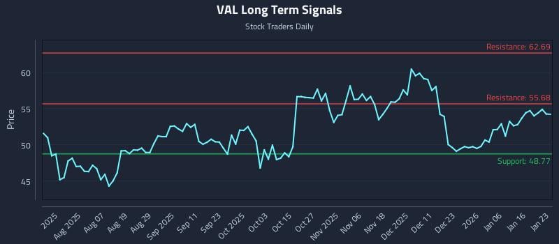 VAL Long Term Analysis for January 25 2026