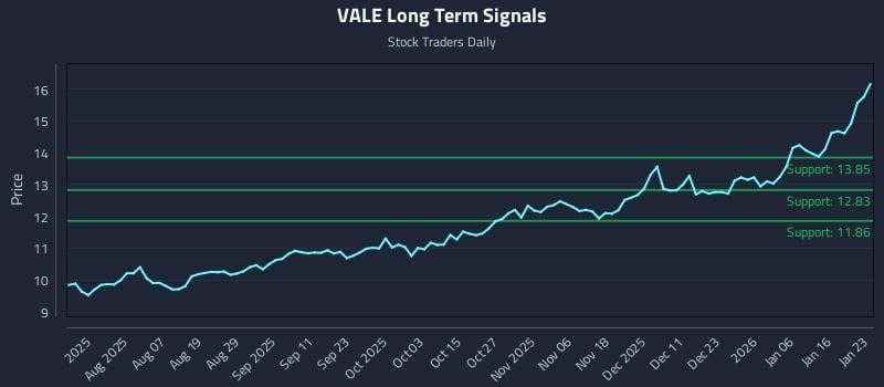 VALE Long Term Analysis for January 25 2026 VALE Long Term Analysis for January 25 2026