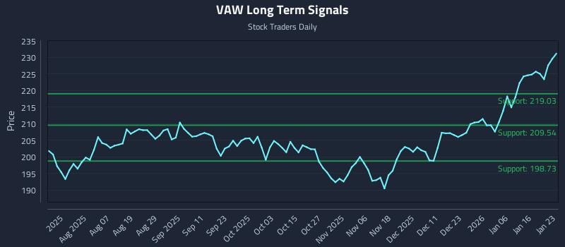 VAW Long Term Analysis for January 25 2026 VAW Long Term Analysis for January 25 2026